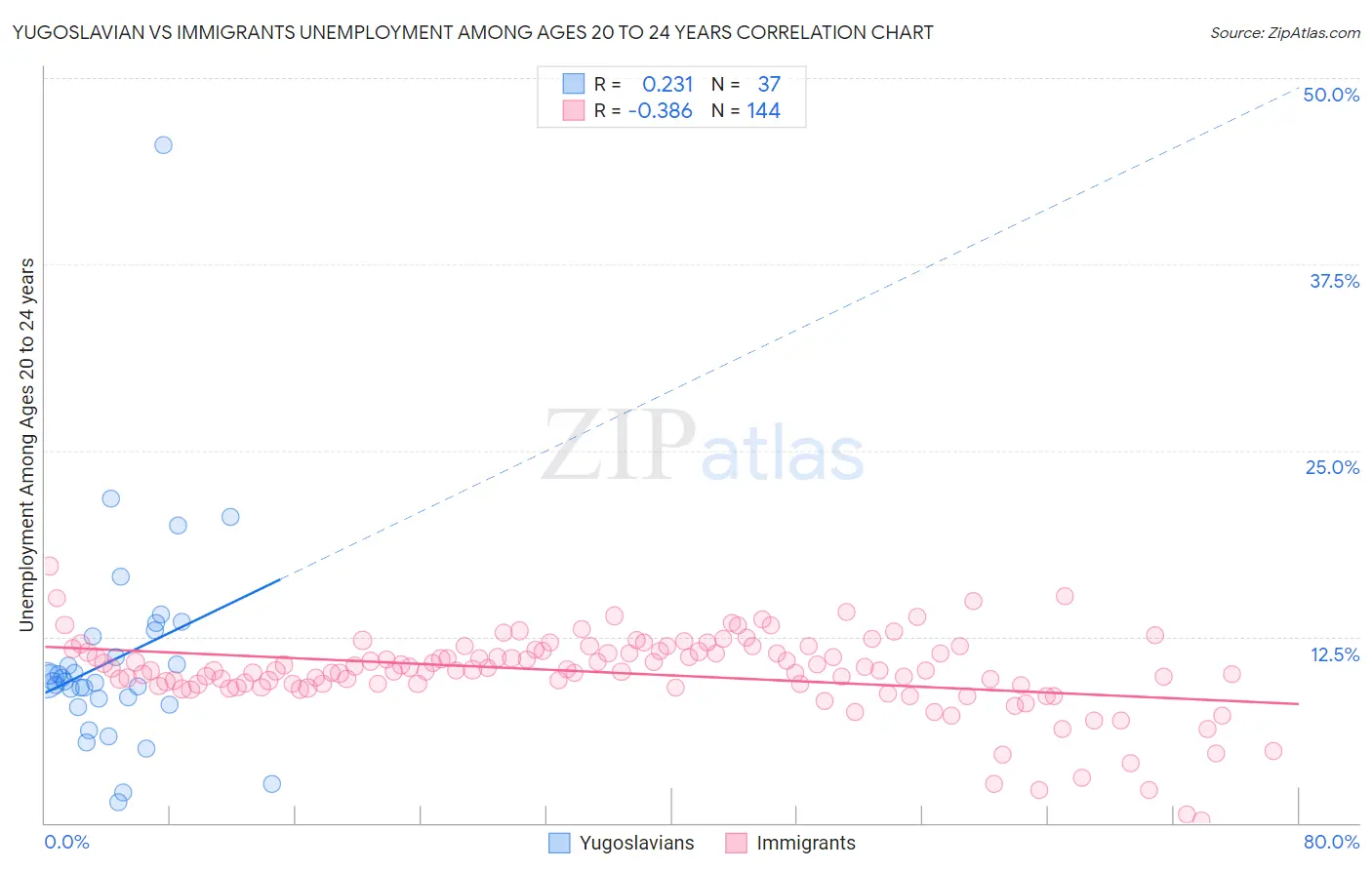 Yugoslavian vs Immigrants Unemployment Among Ages 20 to 24 years