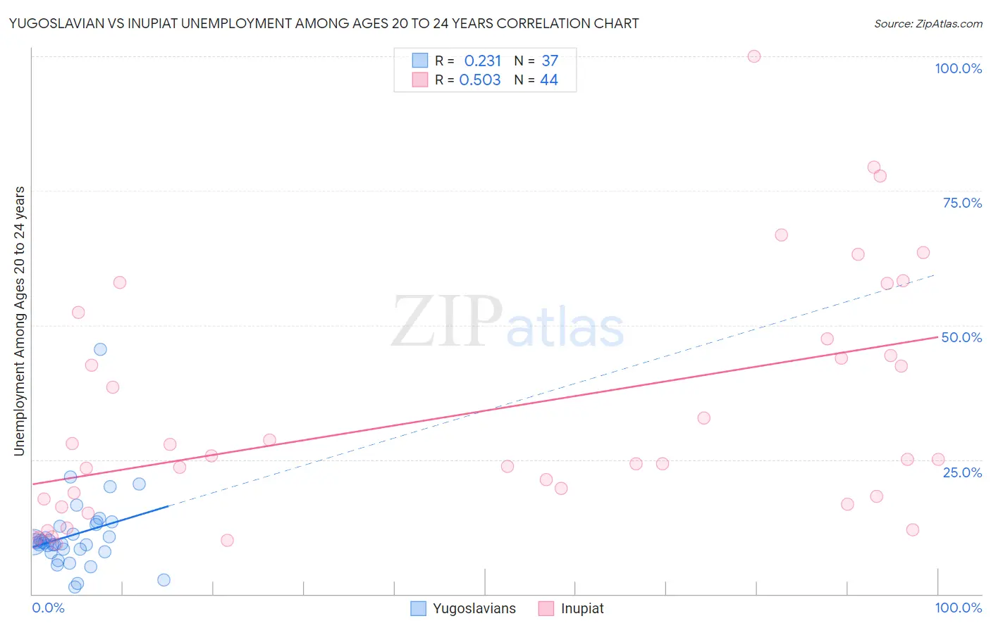 Yugoslavian vs Inupiat Unemployment Among Ages 20 to 24 years
