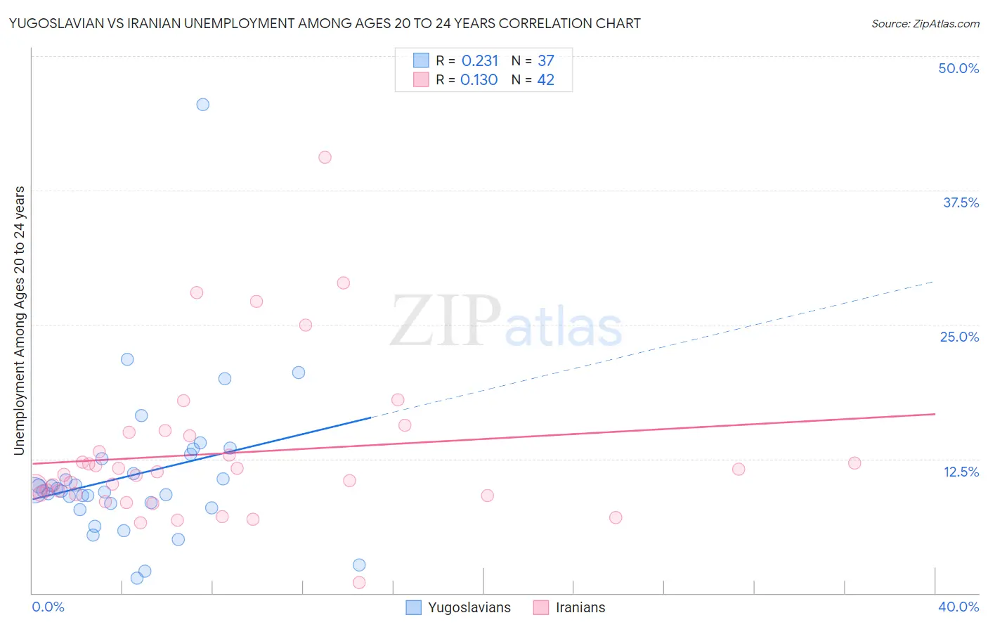 Yugoslavian vs Iranian Unemployment Among Ages 20 to 24 years