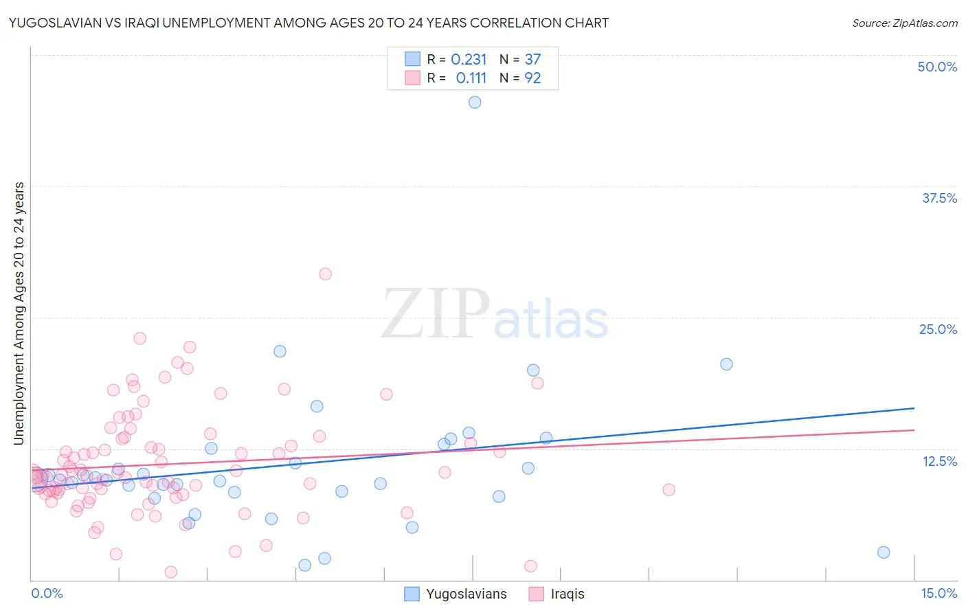 Yugoslavian vs Iraqi Unemployment Among Ages 20 to 24 years