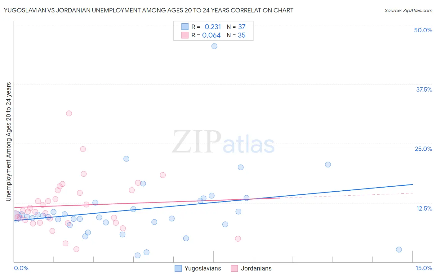 Yugoslavian vs Jordanian Unemployment Among Ages 20 to 24 years