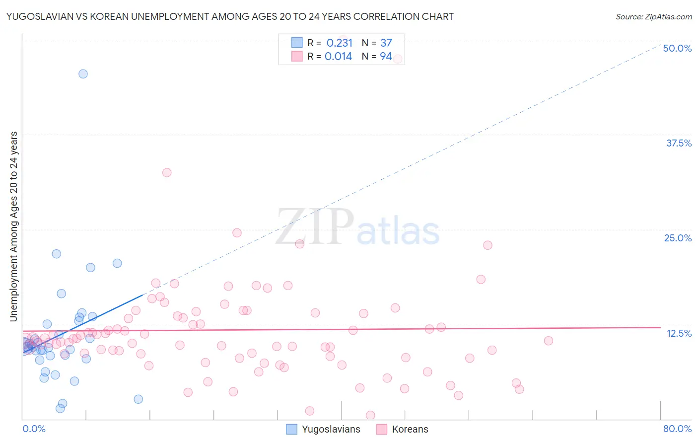 Yugoslavian vs Korean Unemployment Among Ages 20 to 24 years