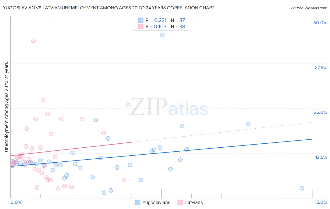 Yugoslavian vs Latvian Unemployment Among Ages 20 to 24 years