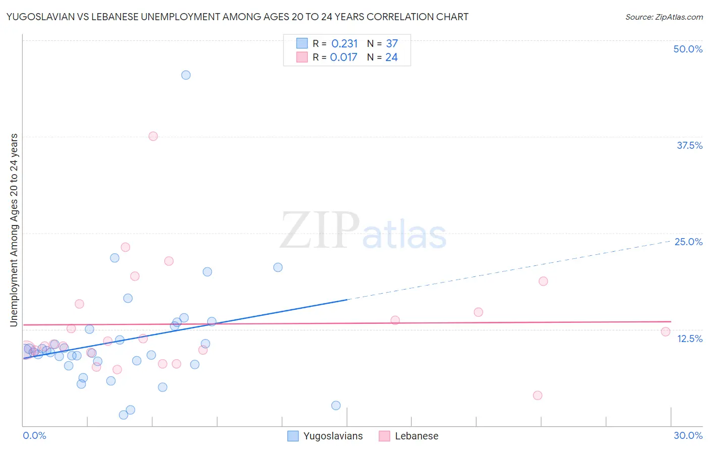 Yugoslavian vs Lebanese Unemployment Among Ages 20 to 24 years