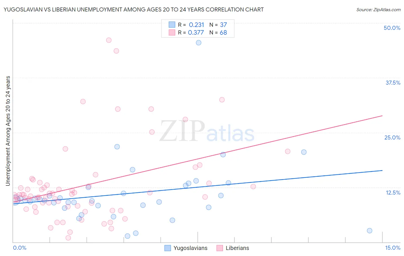 Yugoslavian vs Liberian Unemployment Among Ages 20 to 24 years