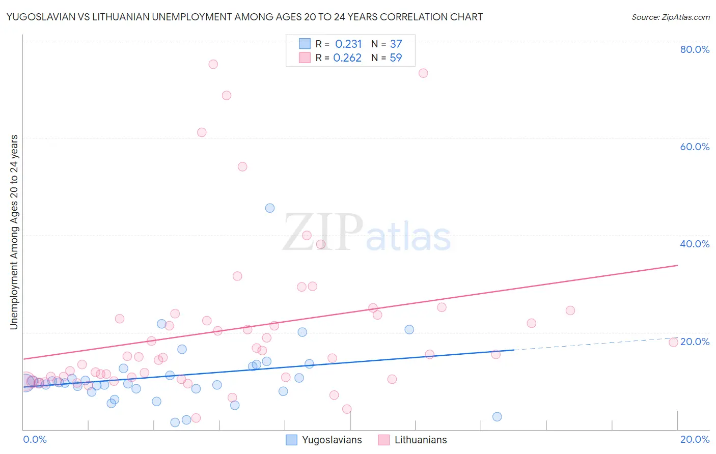 Yugoslavian vs Lithuanian Unemployment Among Ages 20 to 24 years