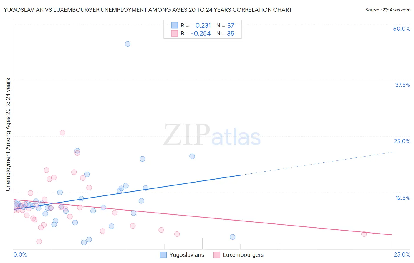 Yugoslavian vs Luxembourger Unemployment Among Ages 20 to 24 years