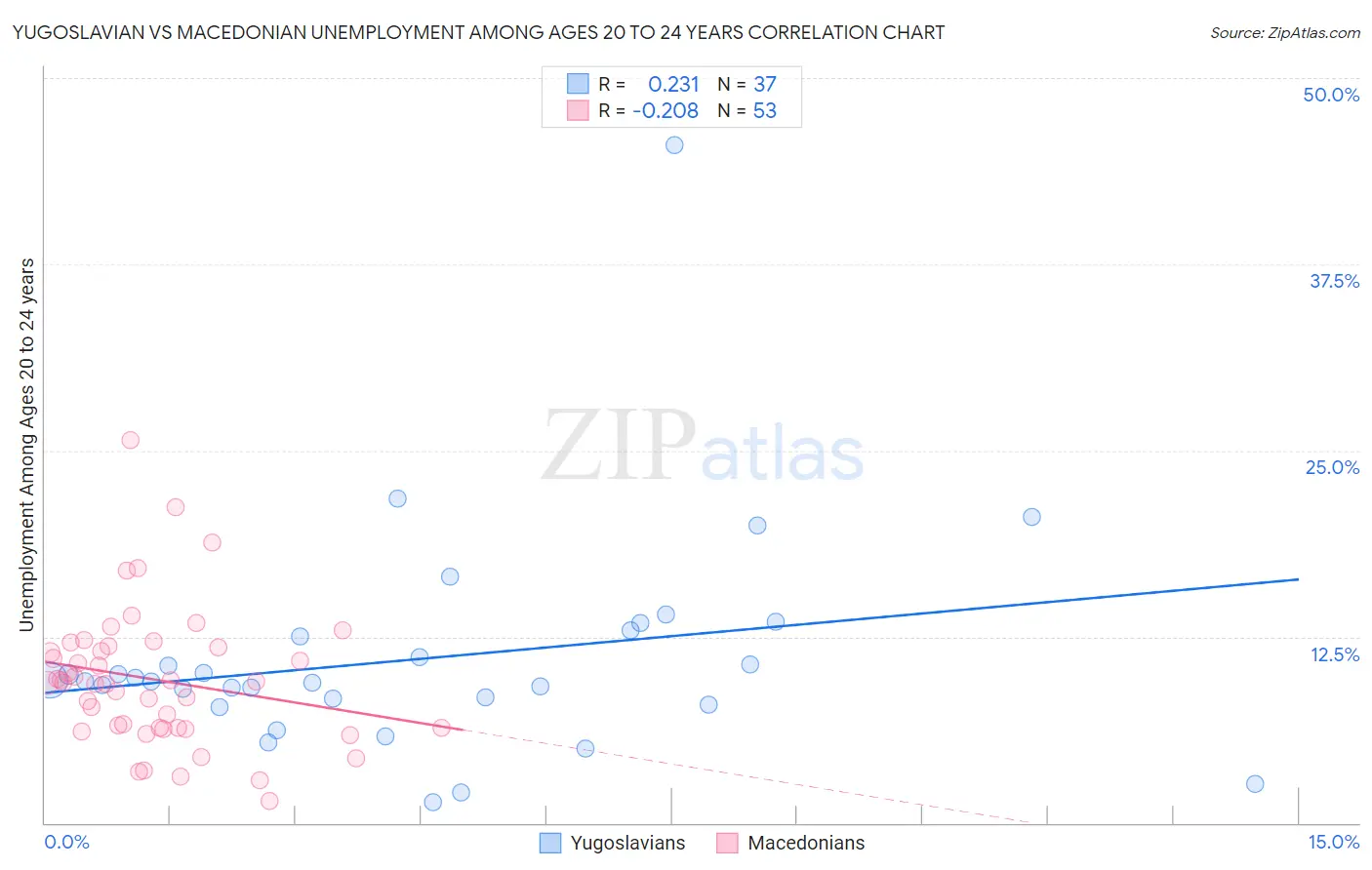 Yugoslavian vs Macedonian Unemployment Among Ages 20 to 24 years