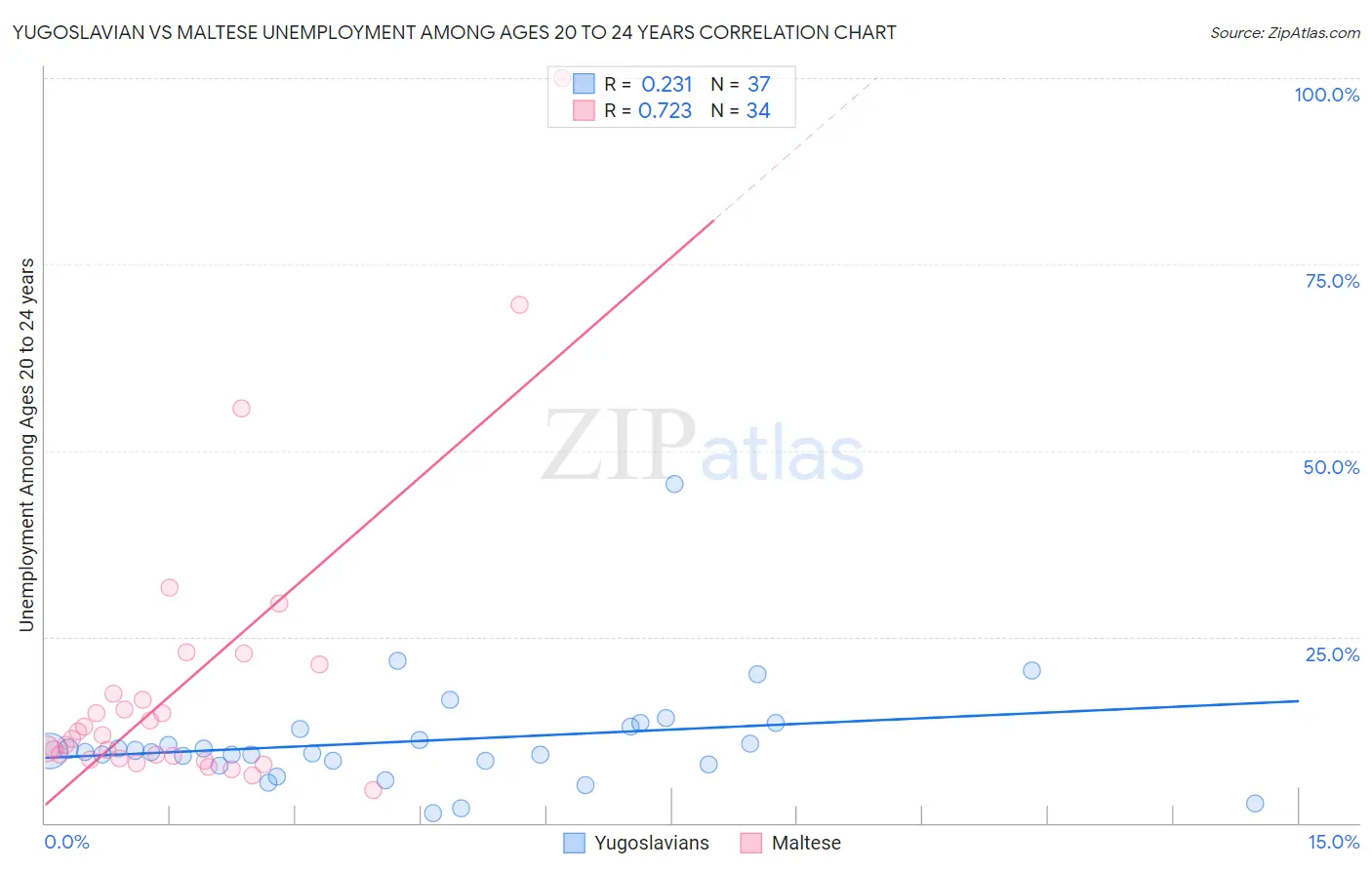 Yugoslavian vs Maltese Unemployment Among Ages 20 to 24 years