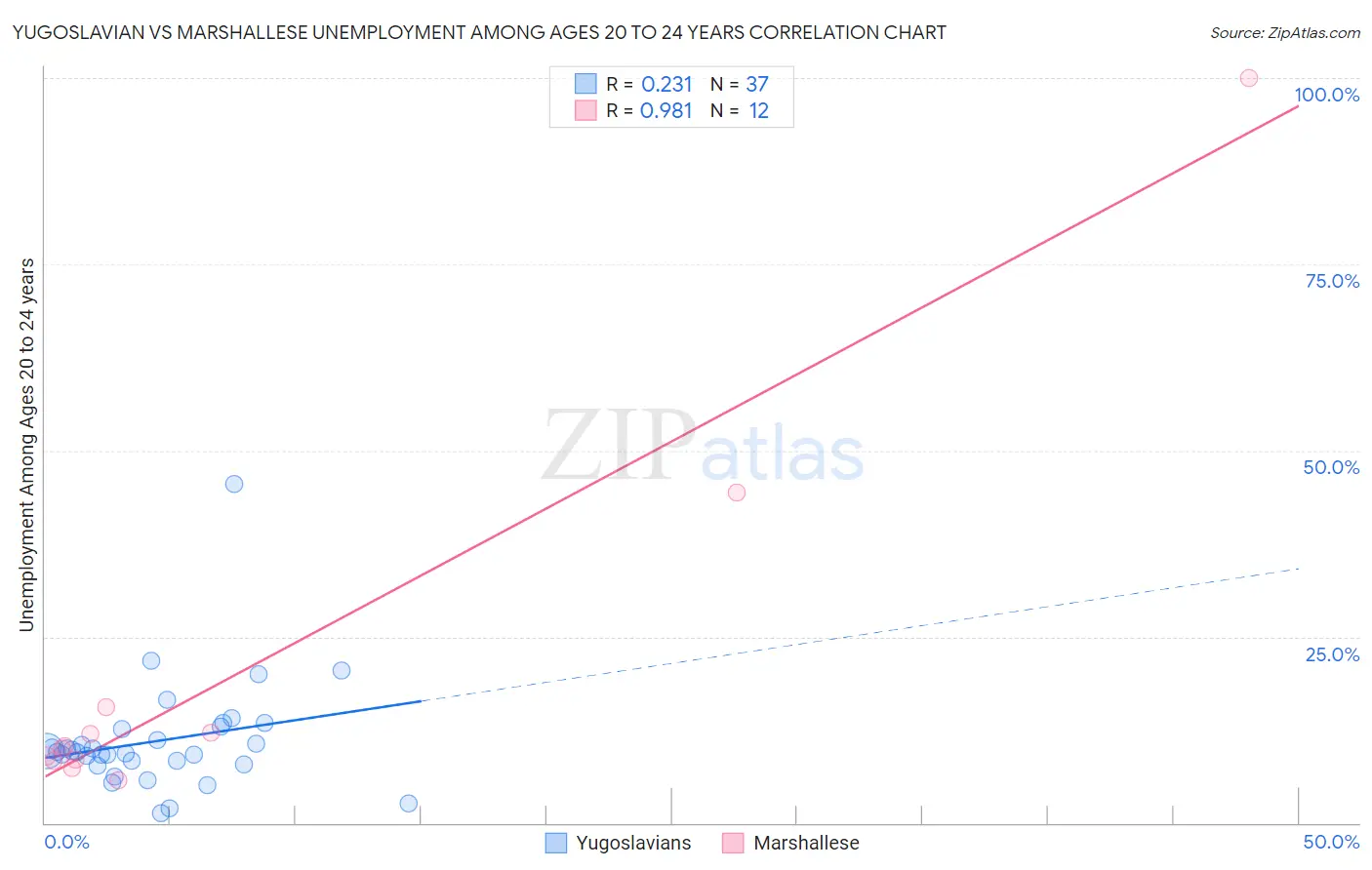 Yugoslavian vs Marshallese Unemployment Among Ages 20 to 24 years