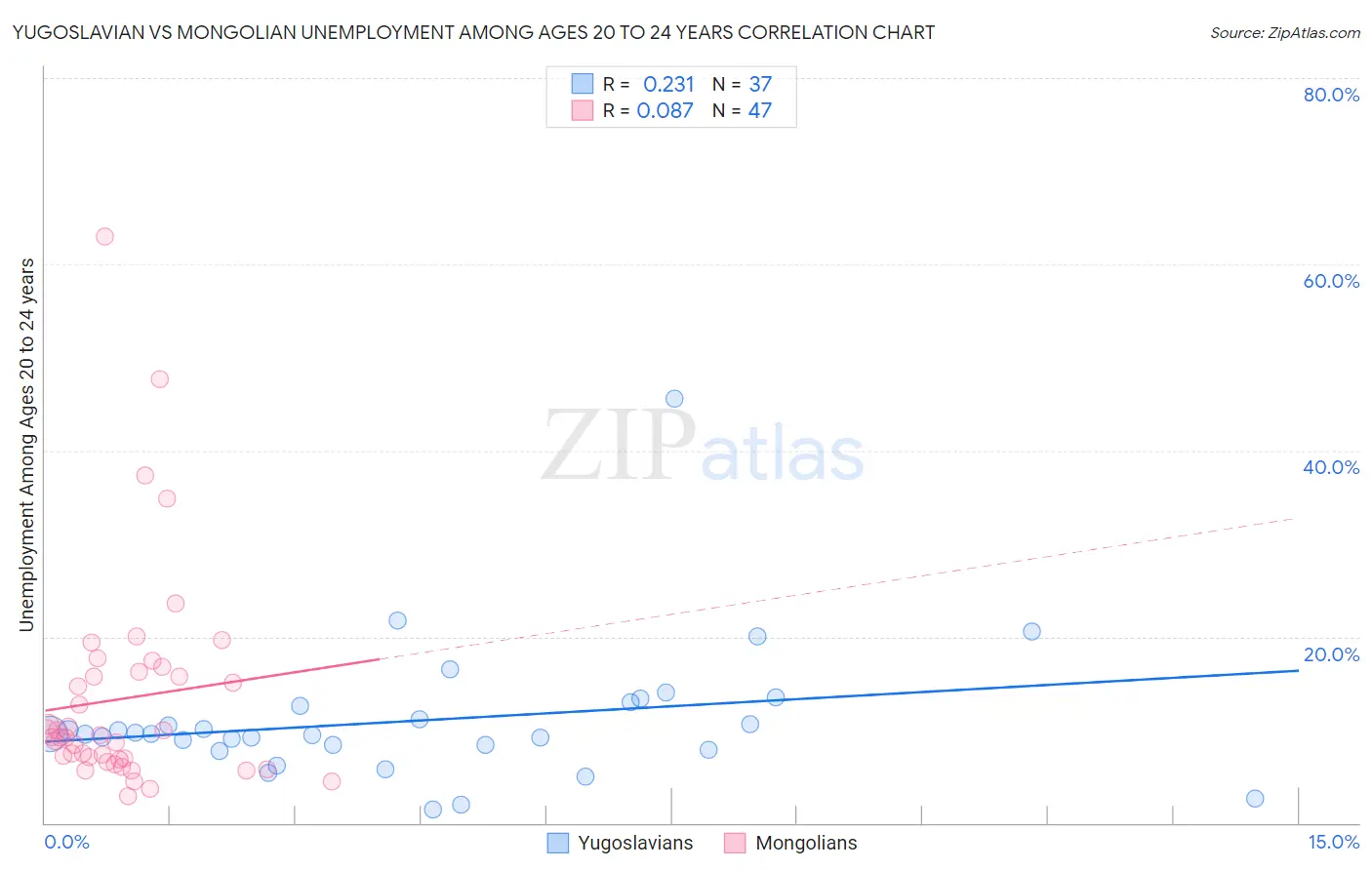 Yugoslavian vs Mongolian Unemployment Among Ages 20 to 24 years