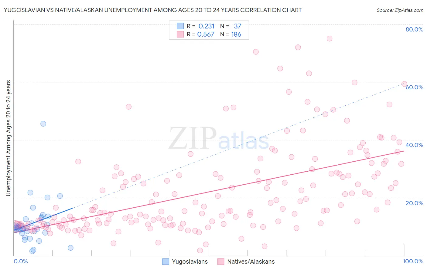 Yugoslavian vs Native/Alaskan Unemployment Among Ages 20 to 24 years