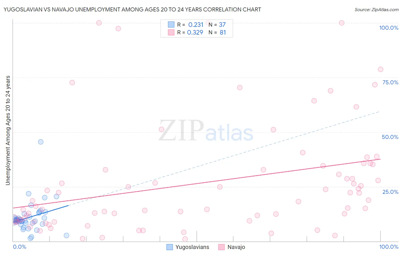 Yugoslavian vs Navajo Unemployment Among Ages 20 to 24 years