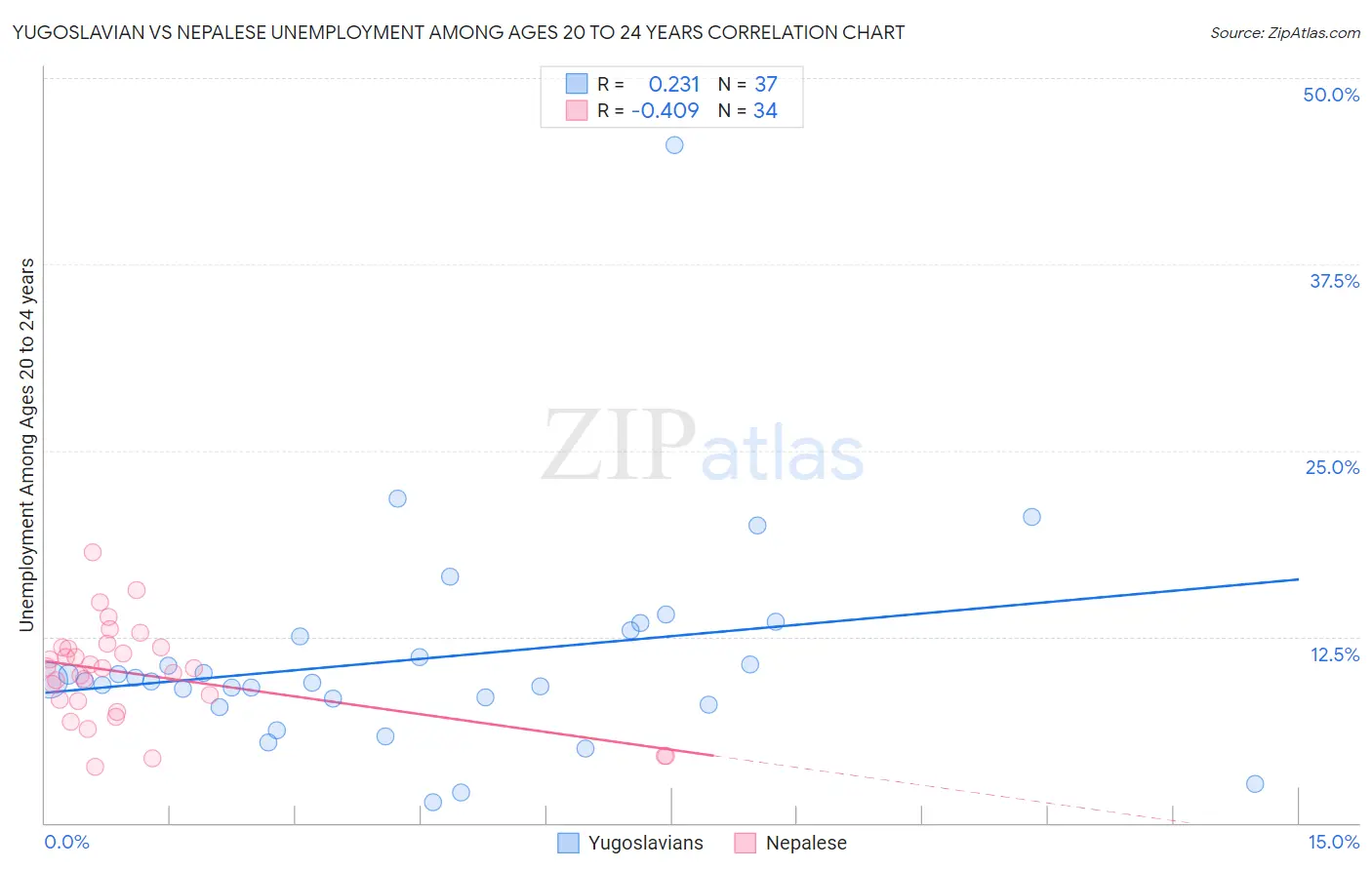 Yugoslavian vs Nepalese Unemployment Among Ages 20 to 24 years