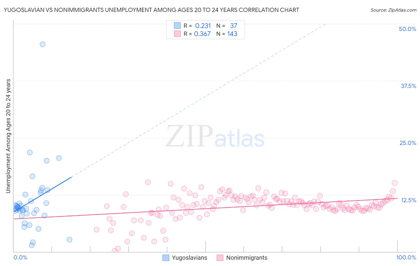 Yugoslavian vs Nonimmigrants Unemployment Among Ages 20 to 24 years