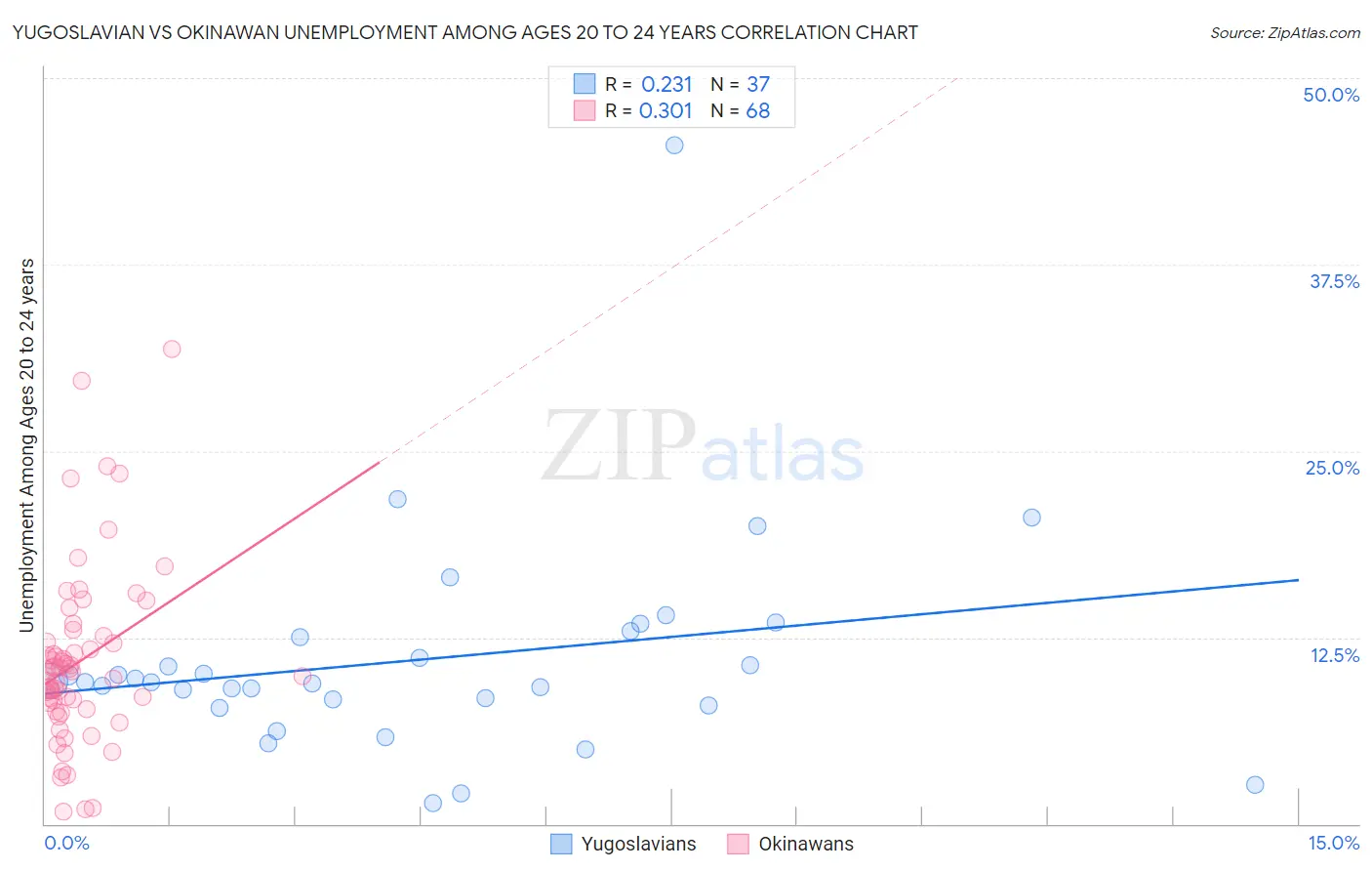 Yugoslavian vs Okinawan Unemployment Among Ages 20 to 24 years