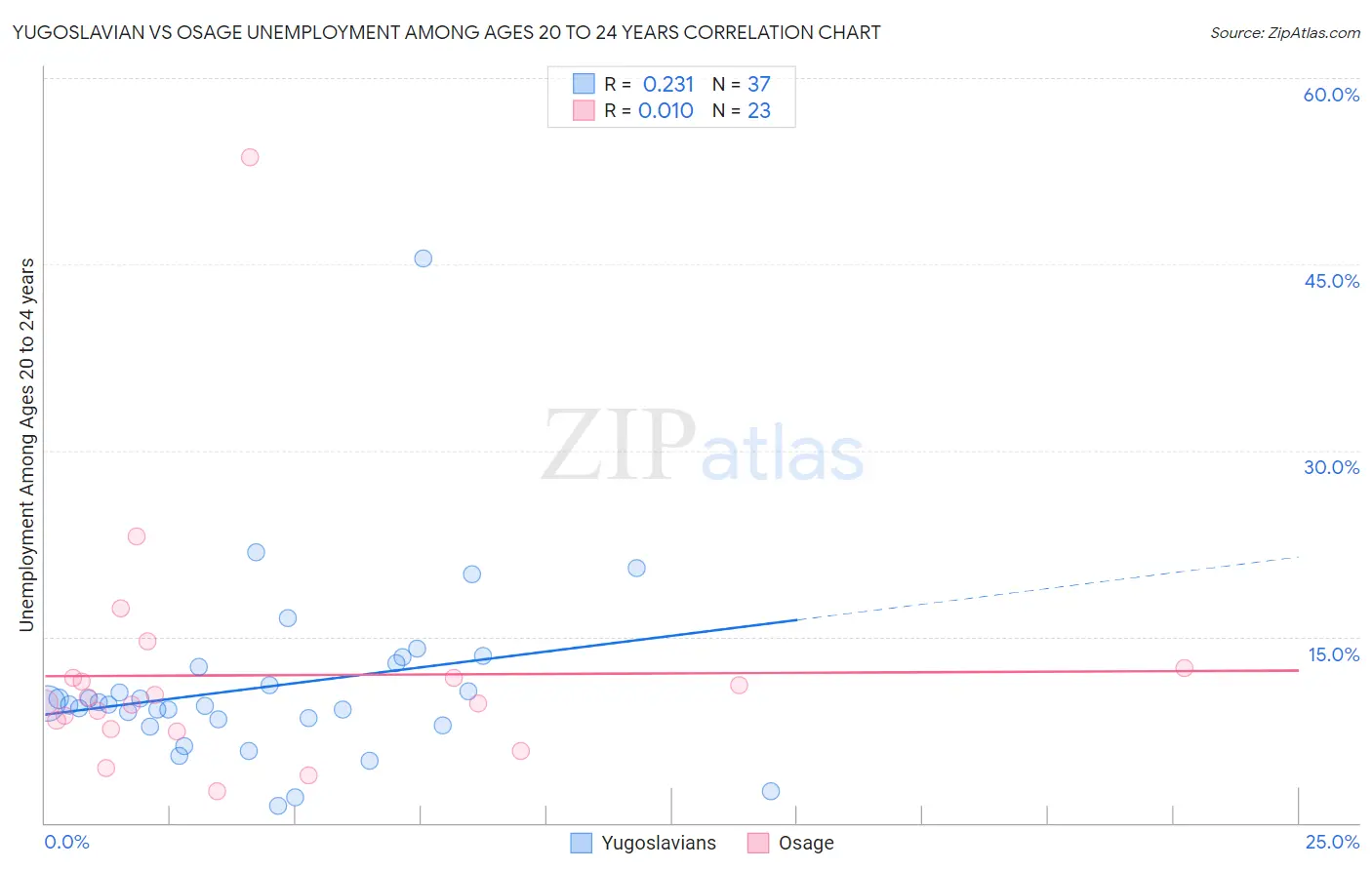 Yugoslavian vs Osage Unemployment Among Ages 20 to 24 years