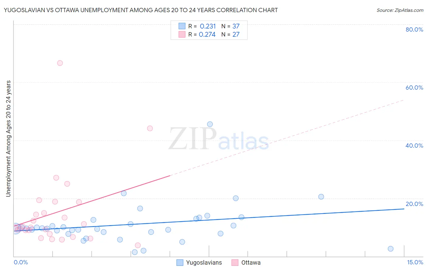 Yugoslavian vs Ottawa Unemployment Among Ages 20 to 24 years