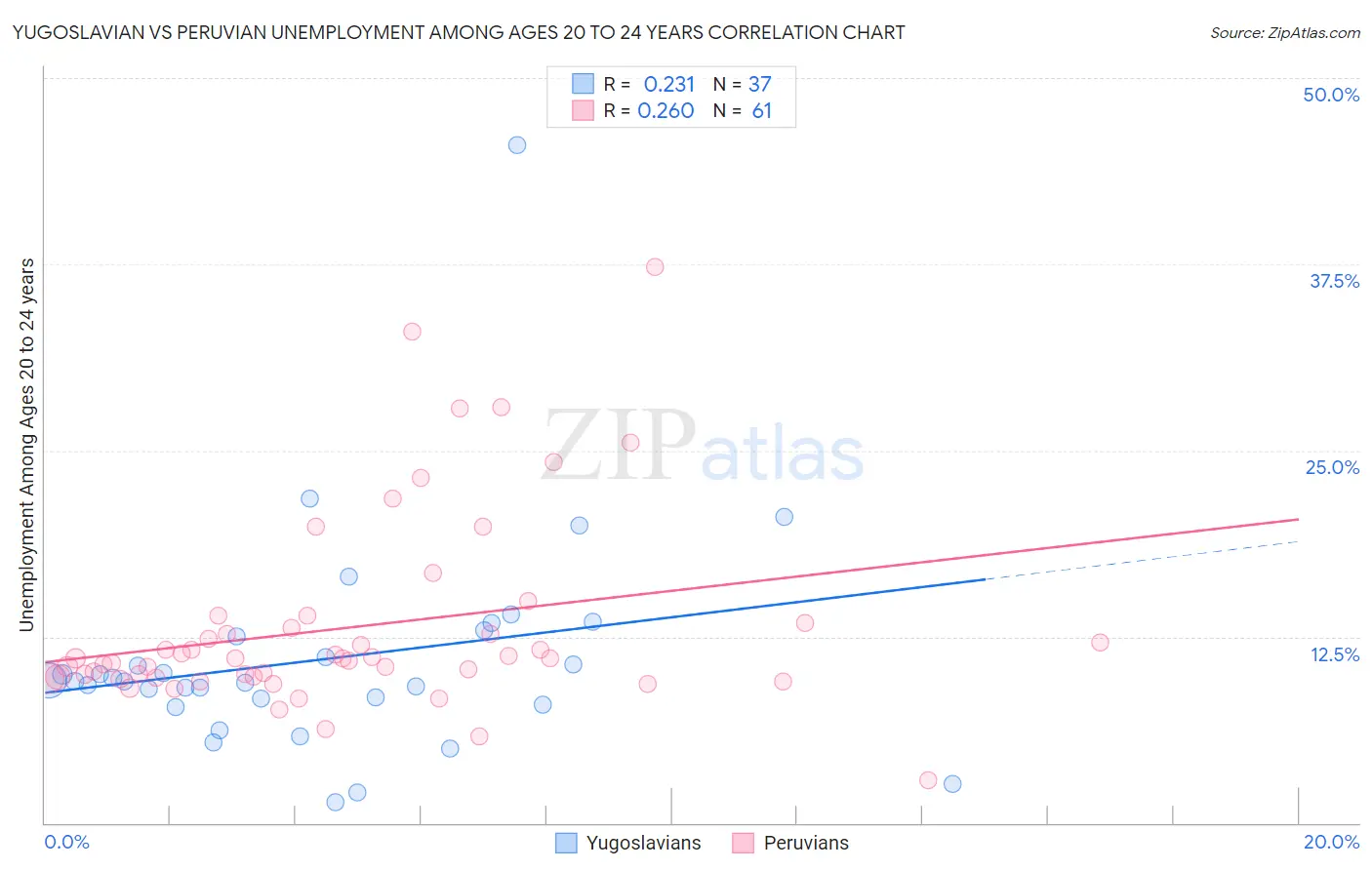 Yugoslavian vs Peruvian Unemployment Among Ages 20 to 24 years
