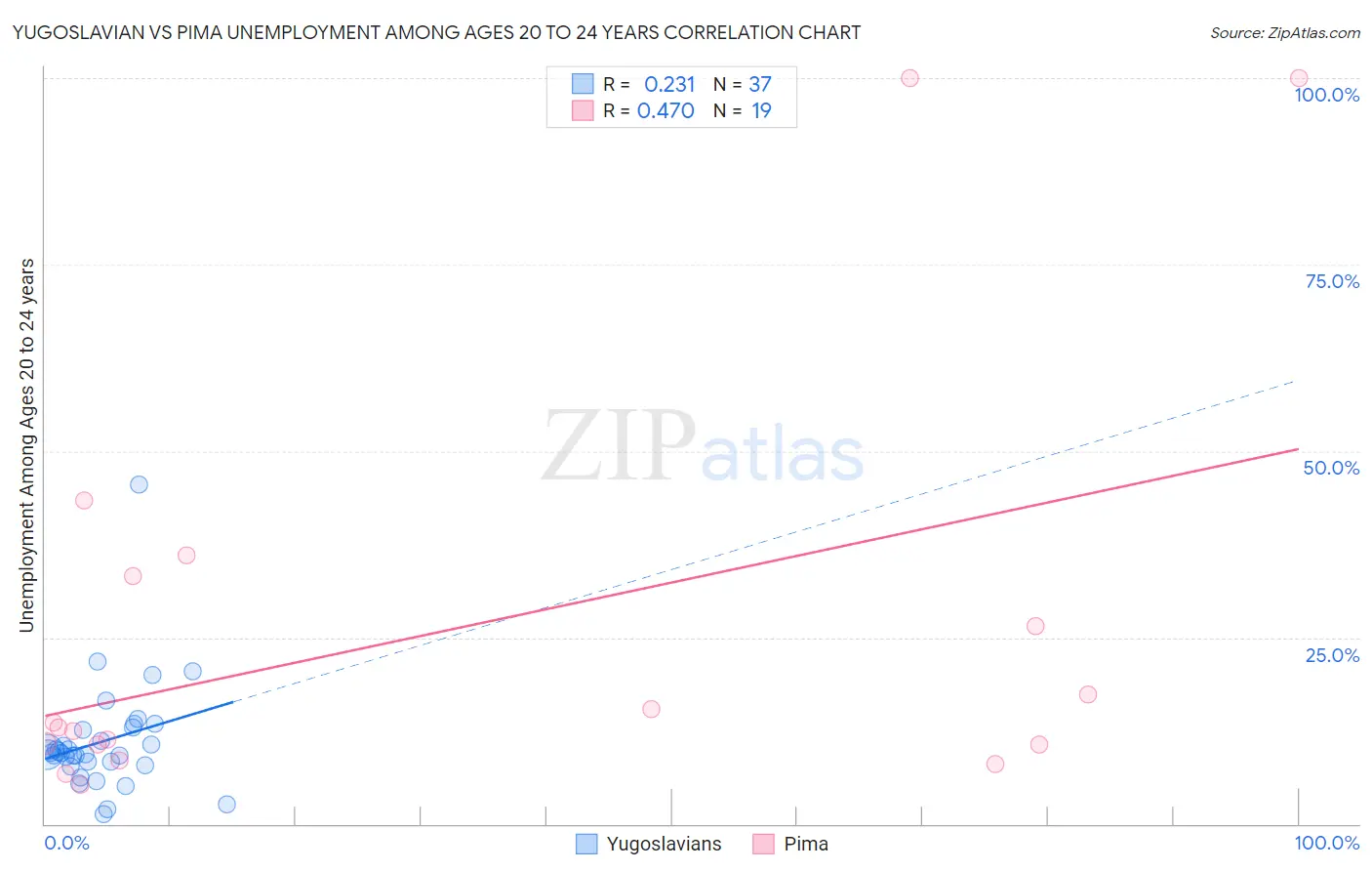 Yugoslavian vs Pima Unemployment Among Ages 20 to 24 years