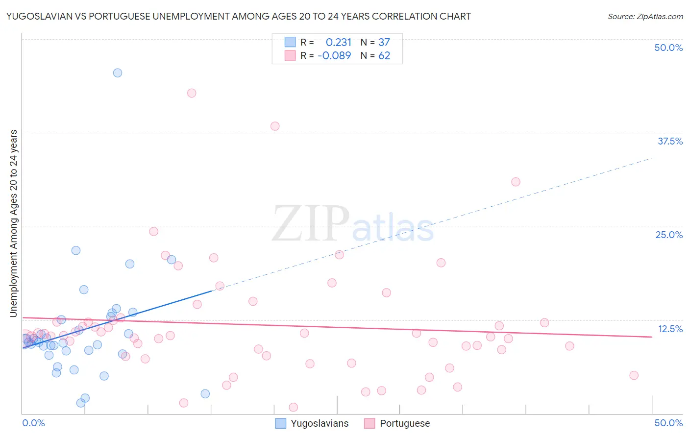 Yugoslavian vs Portuguese Unemployment Among Ages 20 to 24 years