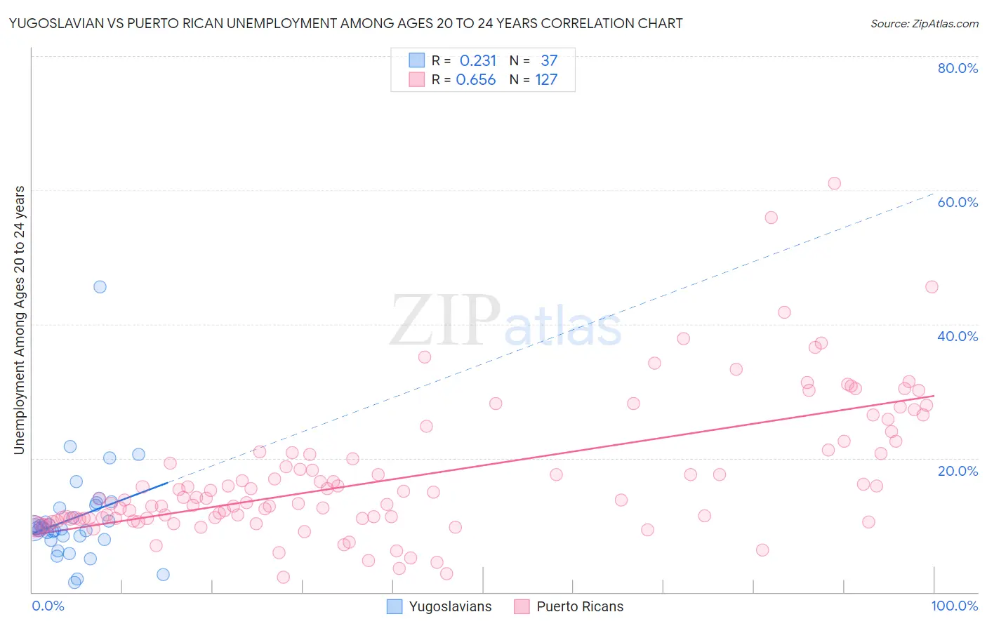 Yugoslavian vs Puerto Rican Unemployment Among Ages 20 to 24 years