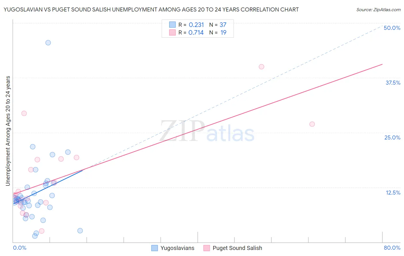 Yugoslavian vs Puget Sound Salish Unemployment Among Ages 20 to 24 years