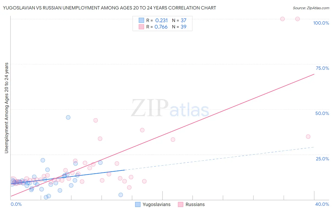 Yugoslavian vs Russian Unemployment Among Ages 20 to 24 years