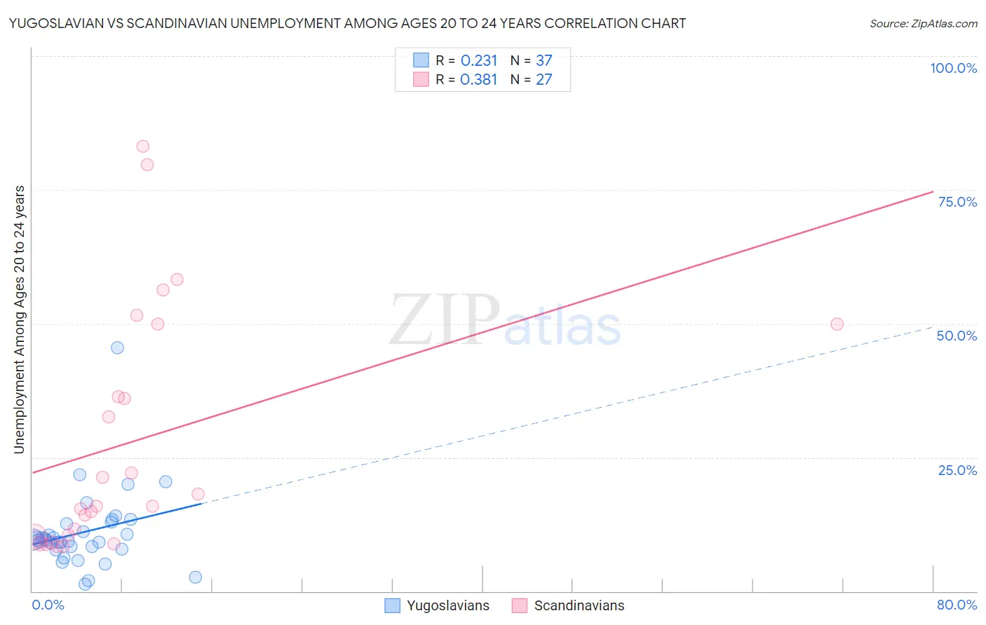 Yugoslavian vs Scandinavian Unemployment Among Ages 20 to 24 years