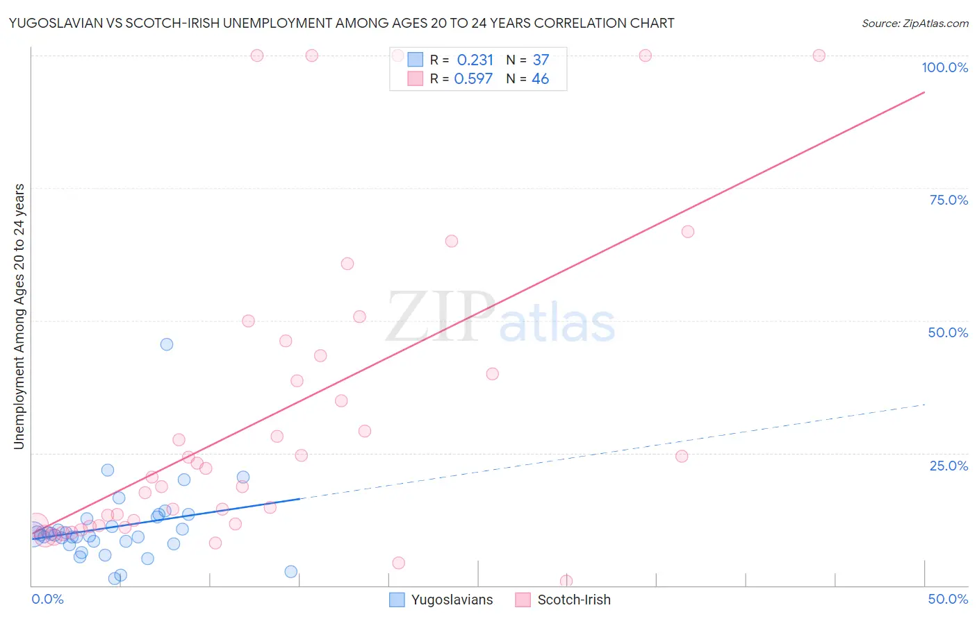 Yugoslavian vs Scotch-Irish Unemployment Among Ages 20 to 24 years
