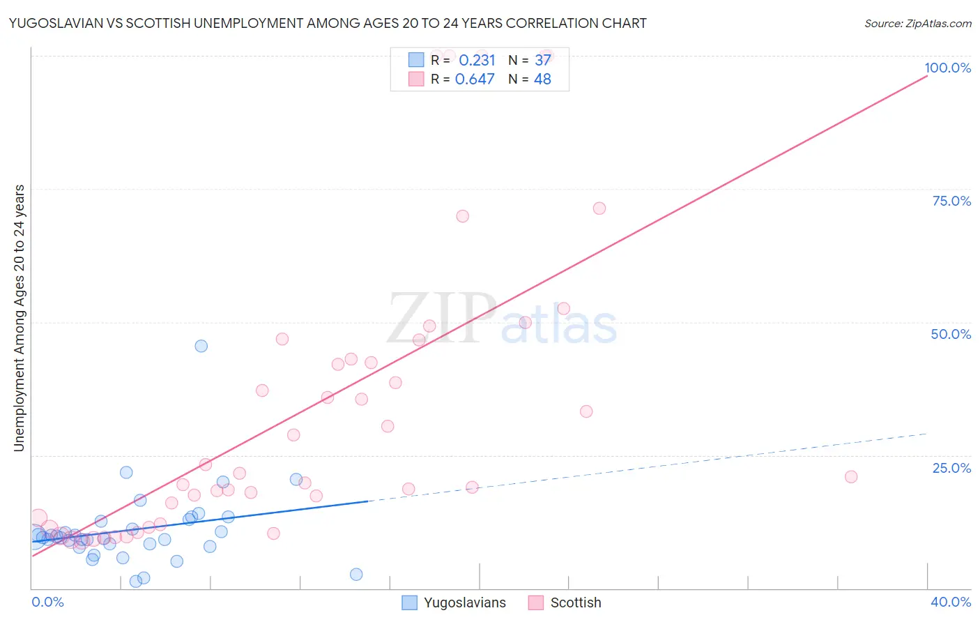 Yugoslavian vs Scottish Unemployment Among Ages 20 to 24 years