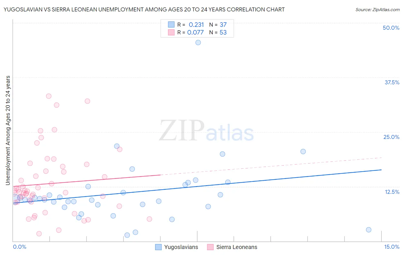 Yugoslavian vs Sierra Leonean Unemployment Among Ages 20 to 24 years