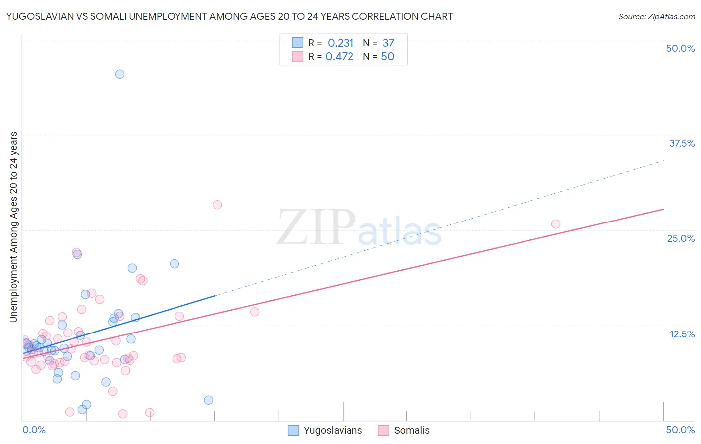 Yugoslavian vs Somali Unemployment Among Ages 20 to 24 years