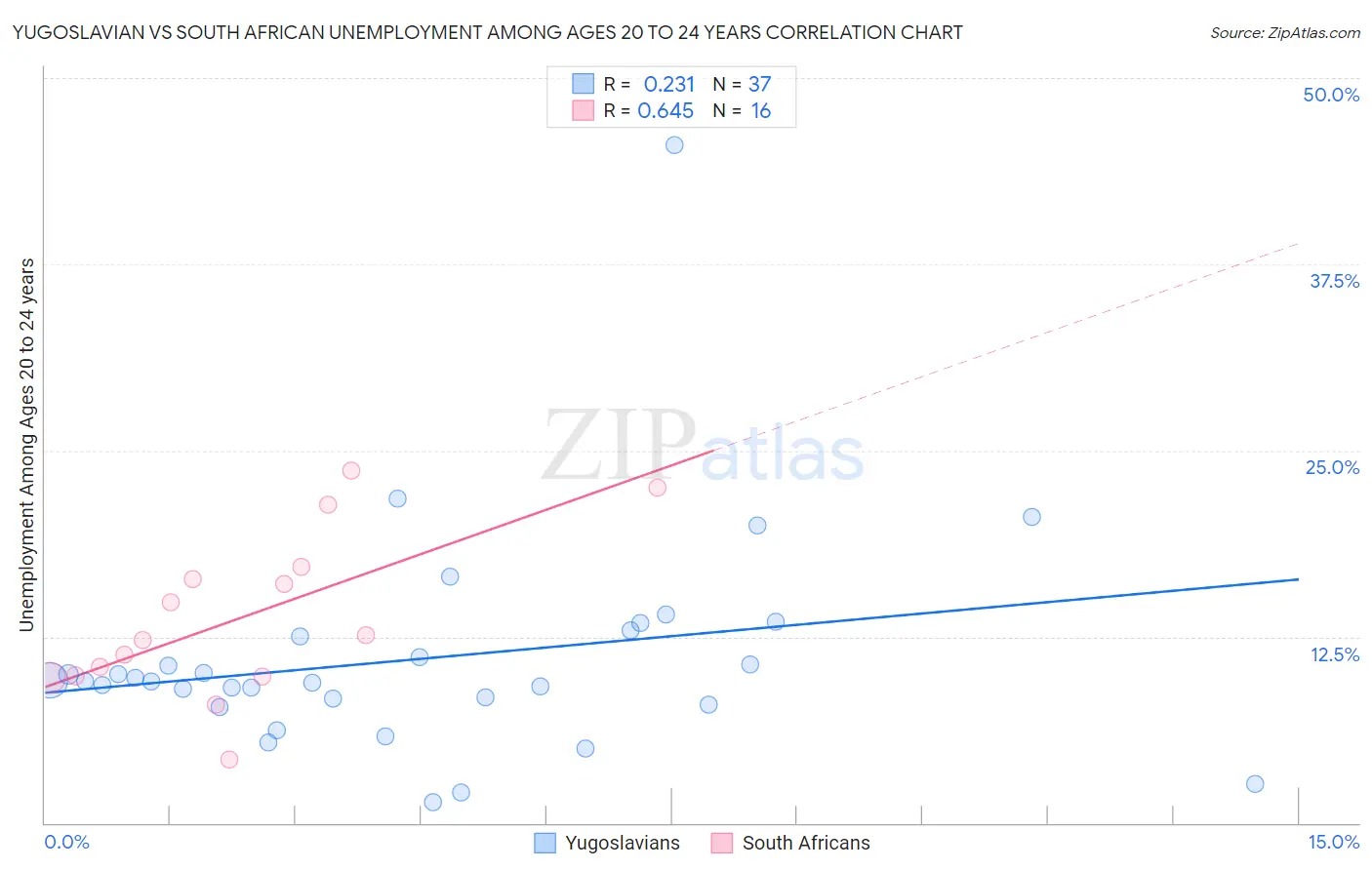 Yugoslavian vs South African Unemployment Among Ages 20 to 24 years