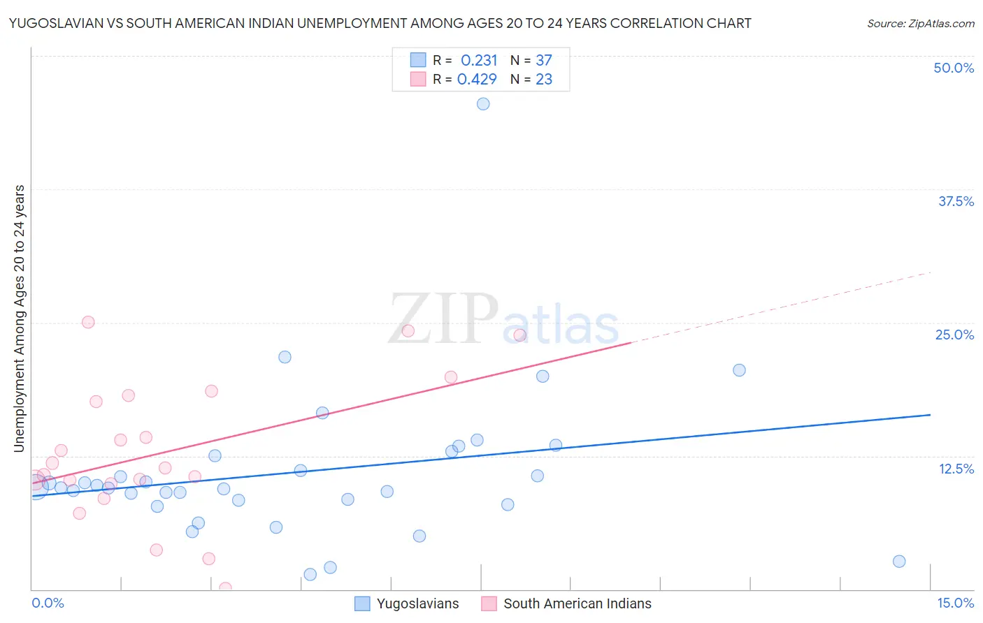 Yugoslavian vs South American Indian Unemployment Among Ages 20 to 24 years