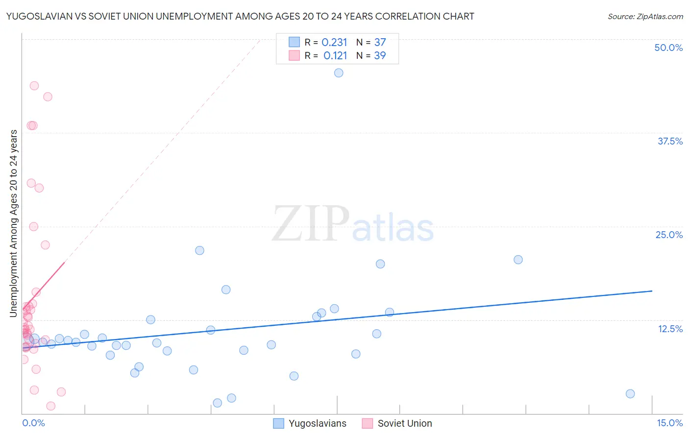 Yugoslavian vs Soviet Union Unemployment Among Ages 20 to 24 years