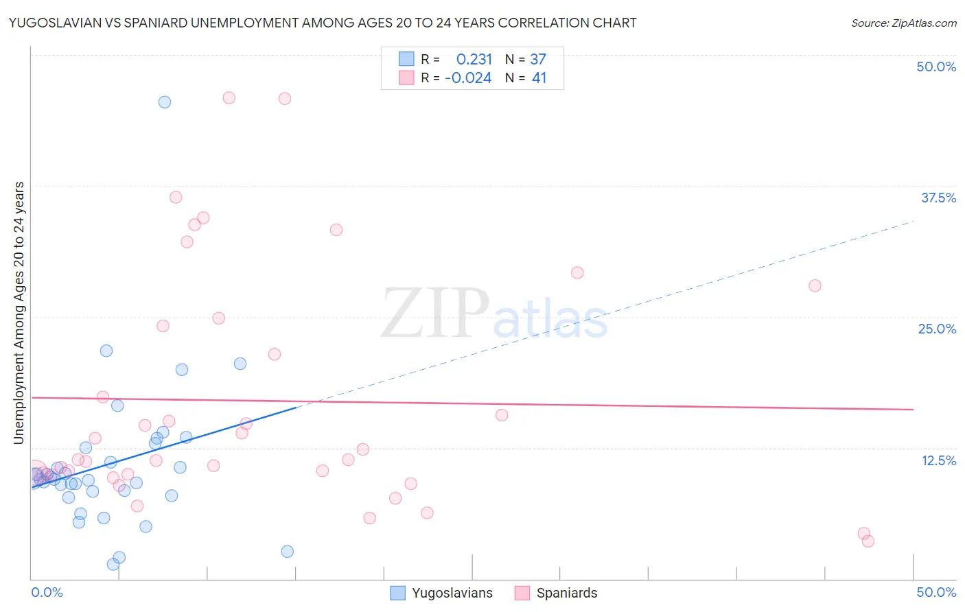 Yugoslavian vs Spaniard Unemployment Among Ages 20 to 24 years