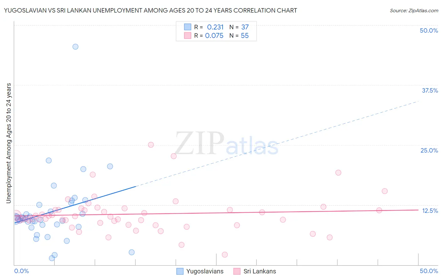 Yugoslavian vs Sri Lankan Unemployment Among Ages 20 to 24 years