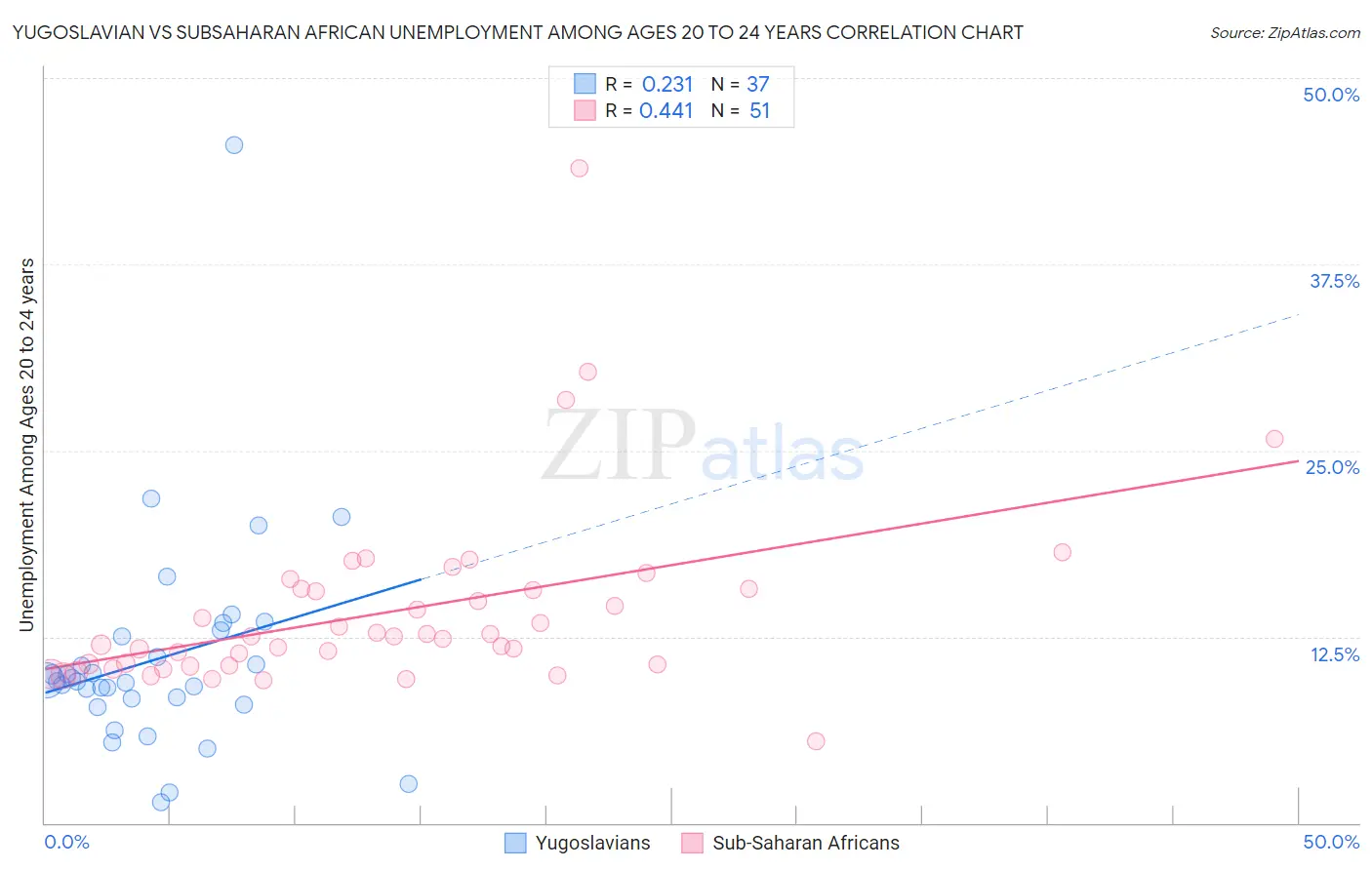 Yugoslavian vs Subsaharan African Unemployment Among Ages 20 to 24 years