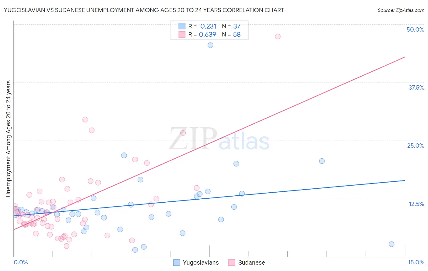 Yugoslavian vs Sudanese Unemployment Among Ages 20 to 24 years