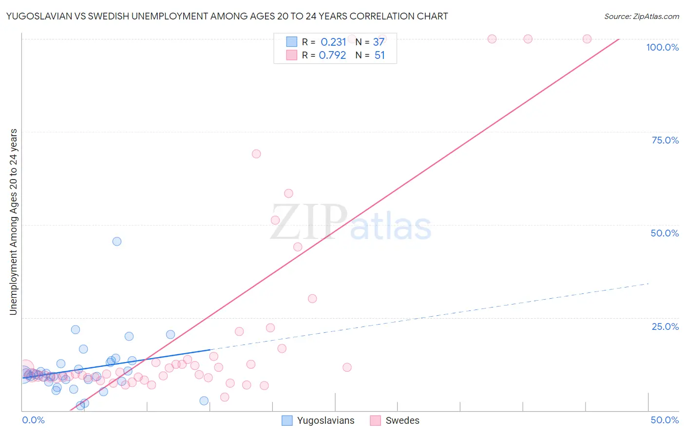 Yugoslavian vs Swedish Unemployment Among Ages 20 to 24 years