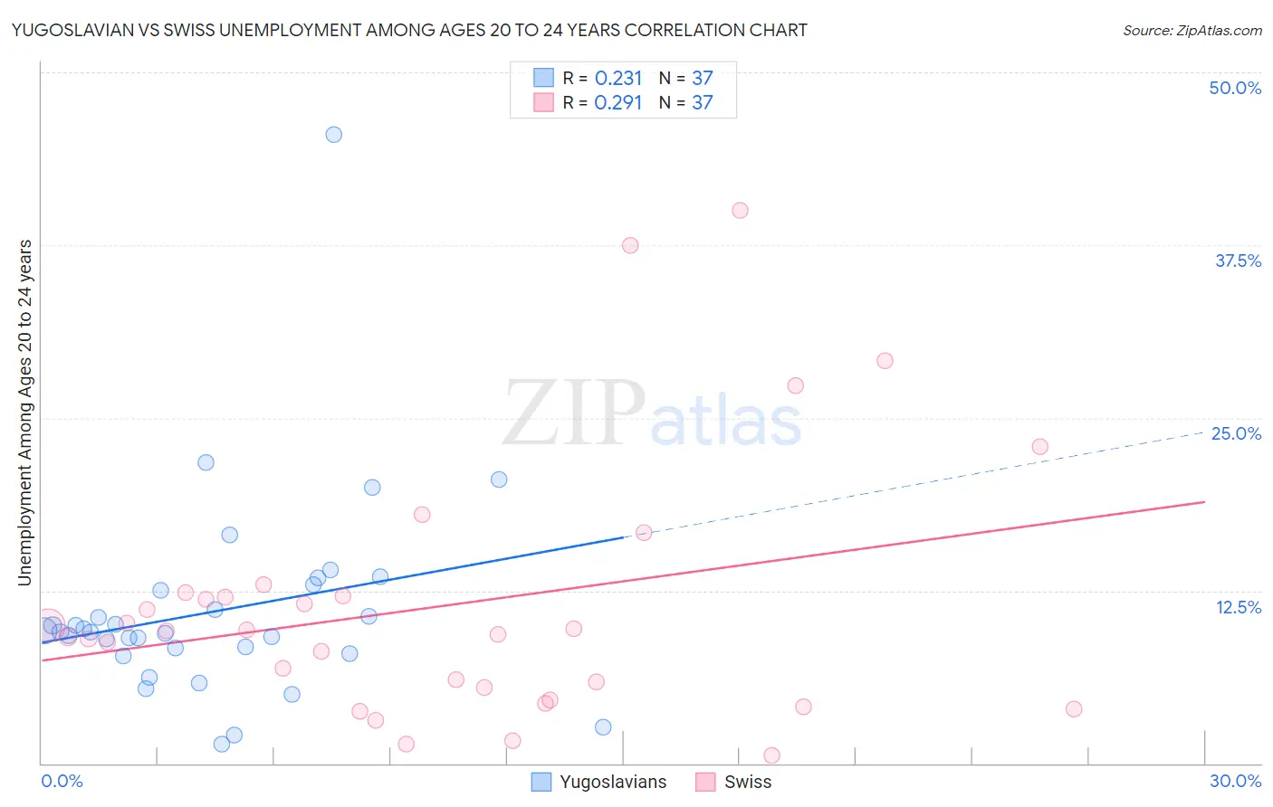 Yugoslavian vs Swiss Unemployment Among Ages 20 to 24 years