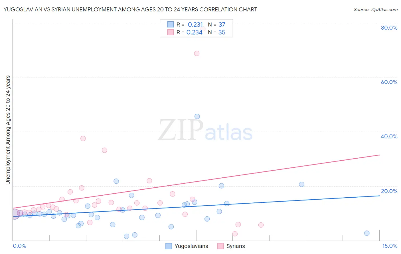 Yugoslavian vs Syrian Unemployment Among Ages 20 to 24 years