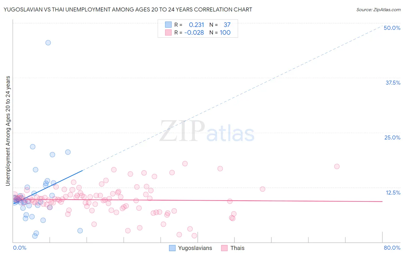 Yugoslavian vs Thai Unemployment Among Ages 20 to 24 years