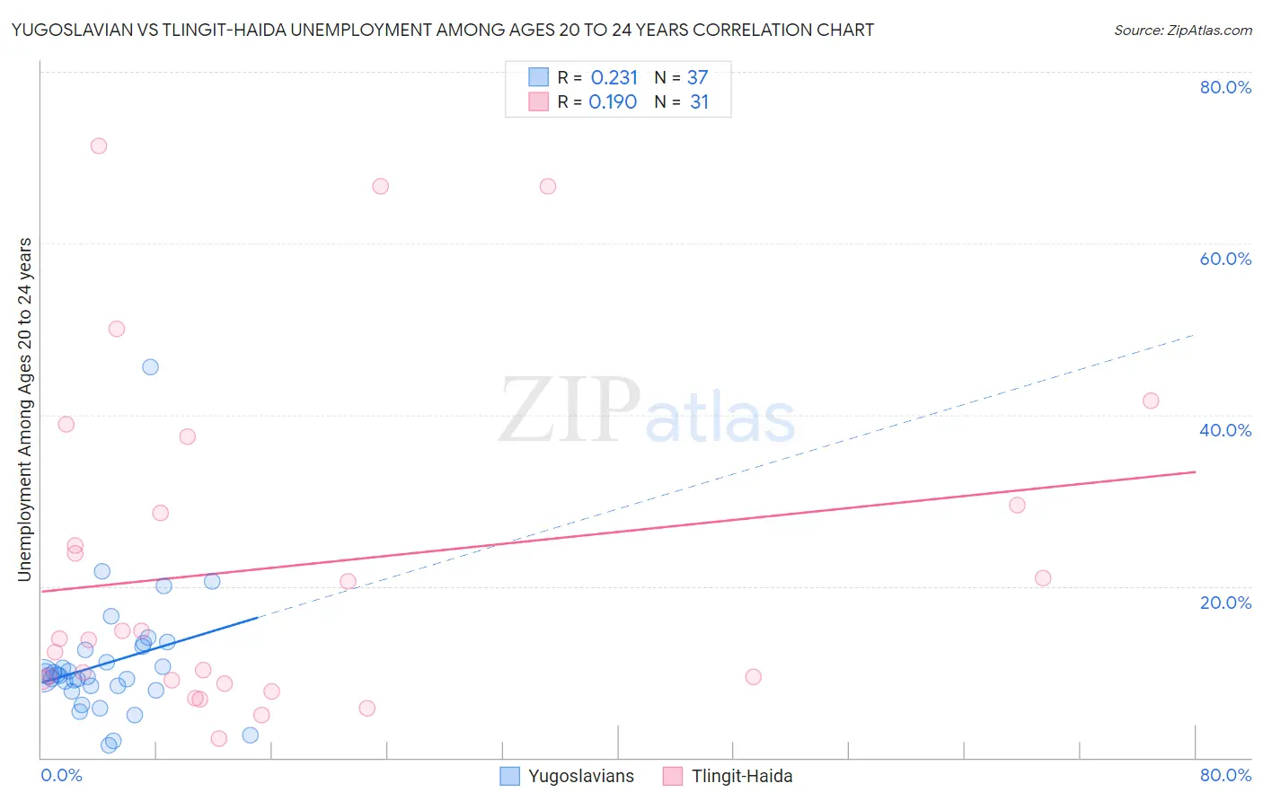 Yugoslavian vs Tlingit-Haida Unemployment Among Ages 20 to 24 years