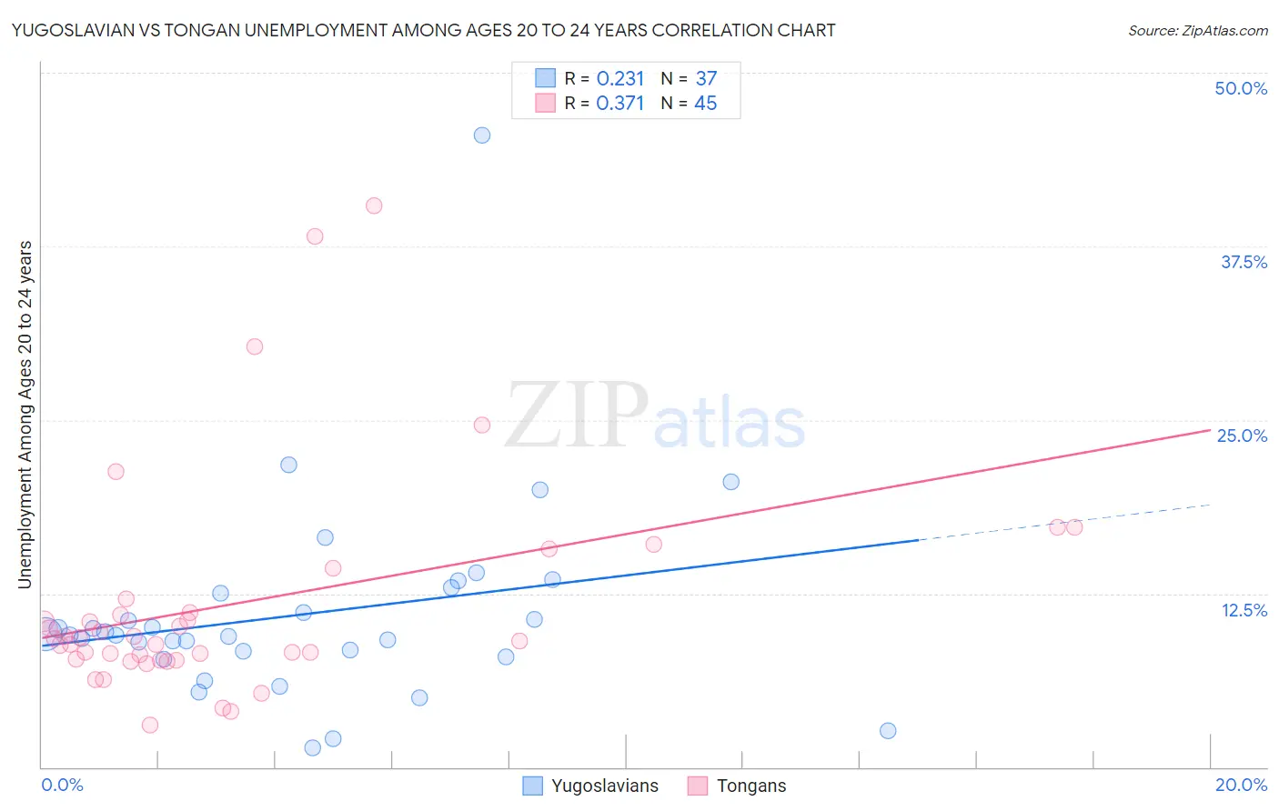 Yugoslavian vs Tongan Unemployment Among Ages 20 to 24 years