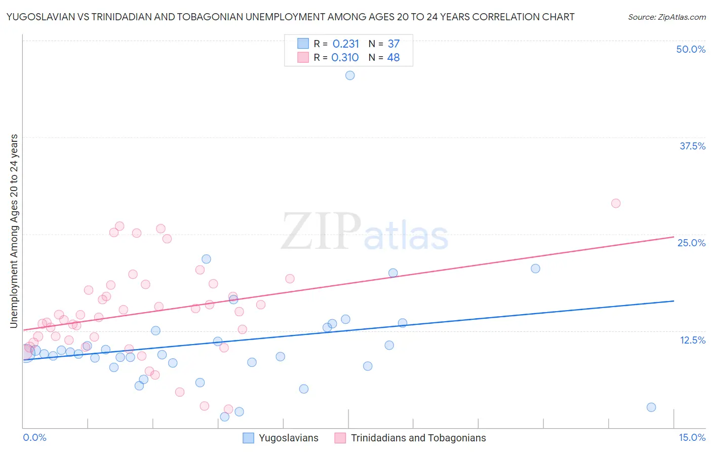 Yugoslavian vs Trinidadian and Tobagonian Unemployment Among Ages 20 to 24 years