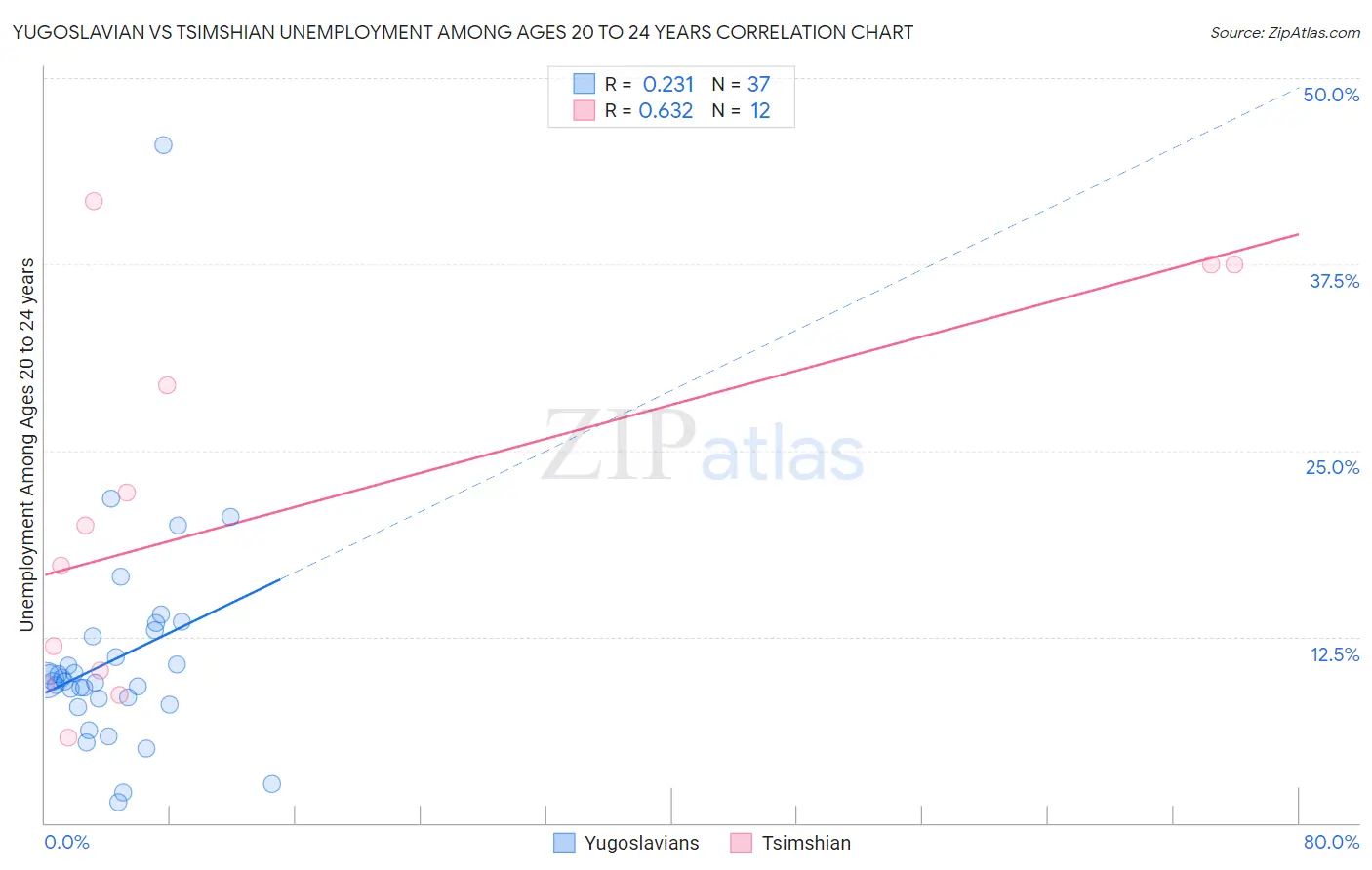 Yugoslavian vs Tsimshian Unemployment Among Ages 20 to 24 years