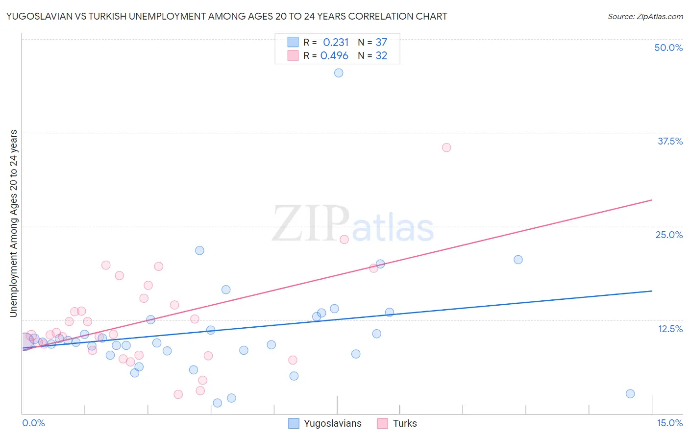 Yugoslavian vs Turkish Unemployment Among Ages 20 to 24 years