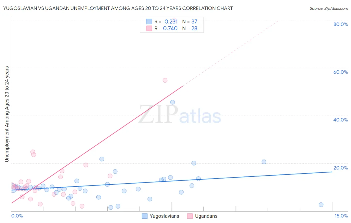 Yugoslavian vs Ugandan Unemployment Among Ages 20 to 24 years